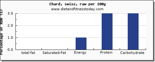 total fat and nutrition facts in fat in swiss chard per 100g